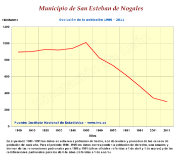 Evolución de la población